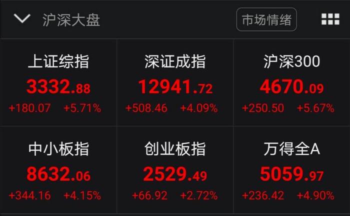 沪指实现“五连阳”涨5.71％创5年最大单日涨幅